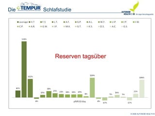 © 2008 AUTONOM HEALTH ®
Die Schlafstudie
Reserven tagsüber
 
