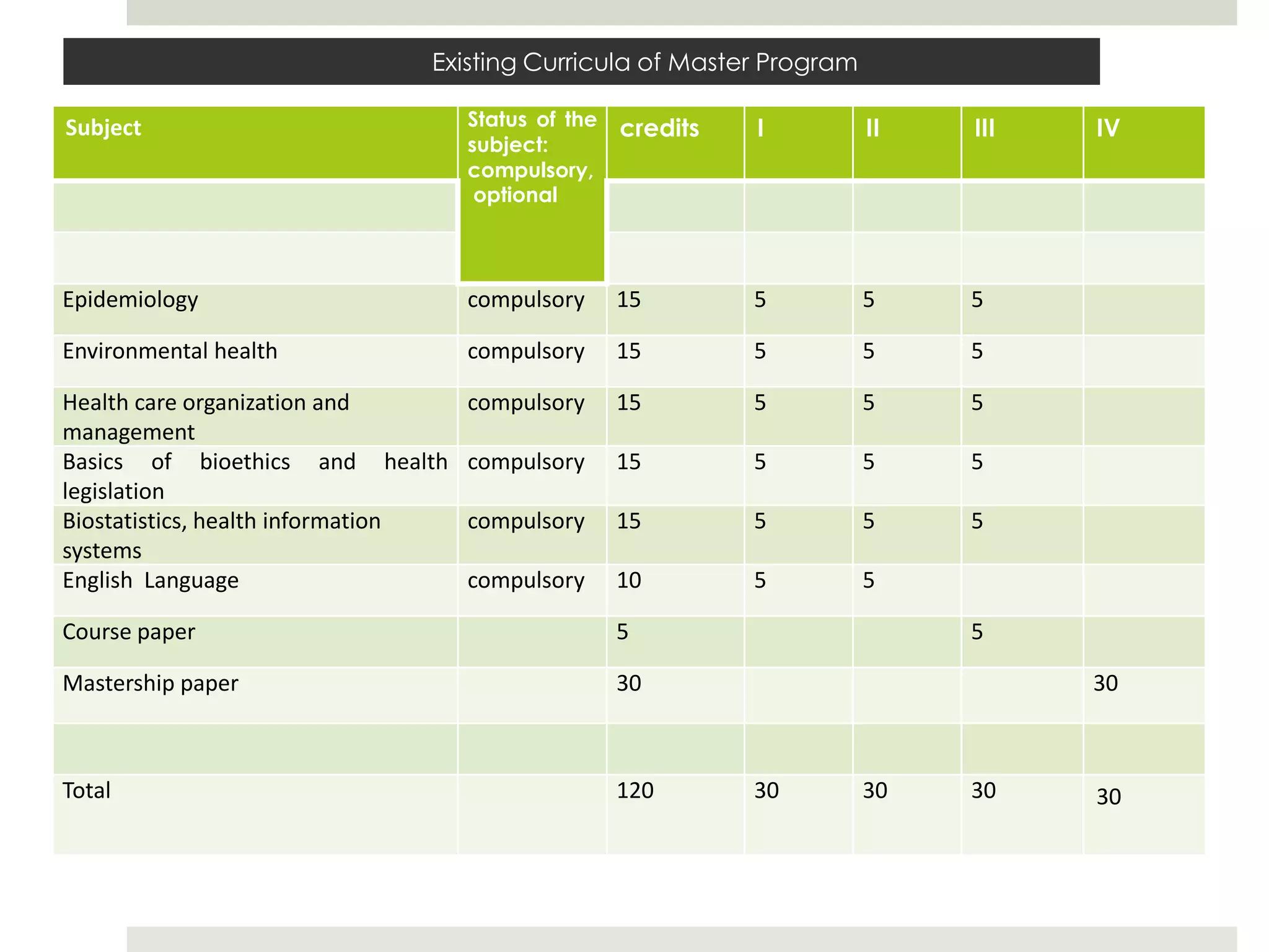 Existing Curricula of Master Program

Subject                             Status of the   credits   I       II   III   IV
                                    subject:
                                    compulsory,
                                     optional



Epidemiology                        compulsory      15        5       5    5

Environmental health                compulsory      15        5       5    5

Health care organization and        compulsory      15        5       5    5
management
Basics of bioethics and health      compulsory      15        5       5    5
legislation
Biostatistics, health information   compulsory      15        5       5    5
systems
English Language                    compulsory      10        5       5

Course paper                                        5                      5

Mastership paper                                    30                           30



Total                                               120       30      30   30    30
 
