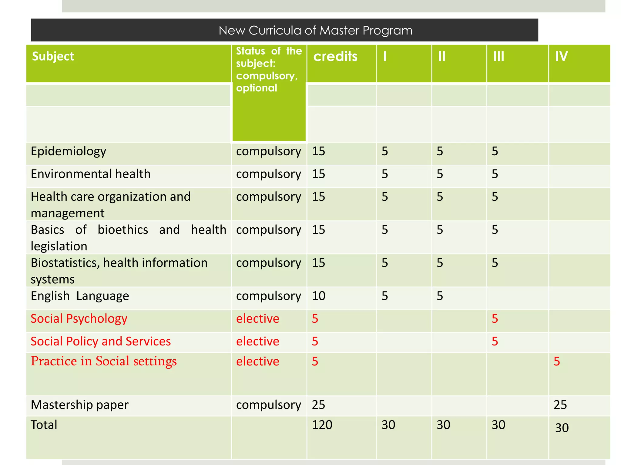 New Curricula of Master Program
                                    Status of the
Subject                             subject:
                                                    credits   I    II   III   IV
                                    compulsory,
                                    optional




Epidemiology                        compulsory 15             5    5    5
Environmental health                compulsory 15             5    5    5
Health care organization and        compulsory 15             5    5    5
management
Basics of bioethics and health      compulsory 15             5    5    5
legislation
Biostatistics, health information   compulsory 15             5    5    5
systems
English Language                    compulsory 10             5    5
Social Psychology                   elective        5                   5
Social Policy and Services          elective        5                   5
Practice in Social settings         elective        5                         5


Mastership paper                    compulsory 25                             25
Total                                          120            30   30   30    30
 
