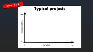 Typicalprojects 
PAYMENT 
FUN/INTERESTING 
0 
∞ 
∞ 
0  