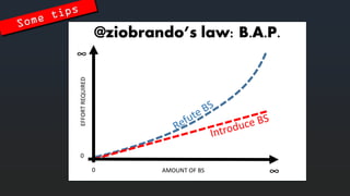 @ziobrando’slaw: B.A.P. 
AMOUNT OF BS 
EFFORT REQUIRED 
0 
∞ 
∞ 
0  