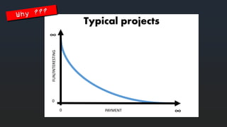 Typicalprojects 
PAYMENT 
FUN/INTERESTING 
0 
∞ 
∞ 
0  