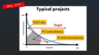 Typicalprojects 
PAYMENT 
FUN/INTERESTING 
0 
∞ 
∞ 
0 
9-5 consultancy 
Hi-end consultancy 
Start-ups 
Target  