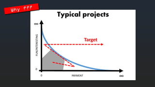 Typicalprojects 
PAYMENT 
FUN/INTERESTING 
0 
∞ 
∞ 
0 
Target  