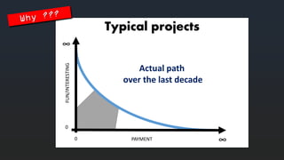 Typicalprojects 
PAYMENT 
FUN/INTERESTING 
0 
∞ 
∞ 
0 
Actualpathover the last decade  