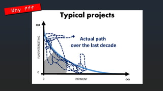 Typicalprojects 
PAYMENT 
FUN/INTERESTING 
0 
∞ 
∞ 
0 
Actualpathover the last decade  