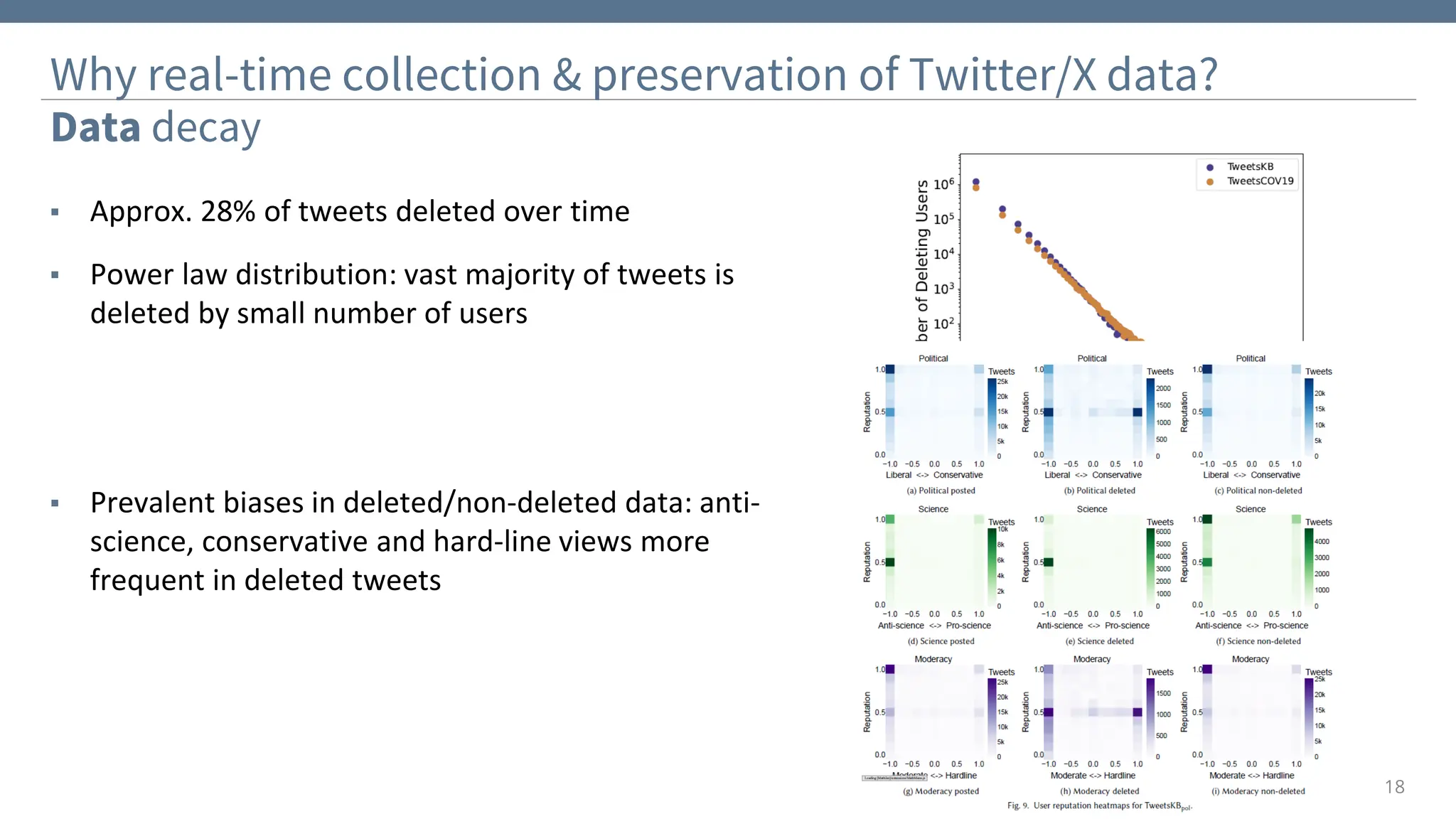18
Why real-time collection & preservation of Twitter/X data?
▪ Approx. 28% of tweets deleted over time
▪ Power law distribution: vast majority of tweets is
deleted by small number of users
▪ Prevalent biases in deleted/non-deleted data: anti-
science, conservative and hard-line views more
frequent in deleted tweets
Data decay
 