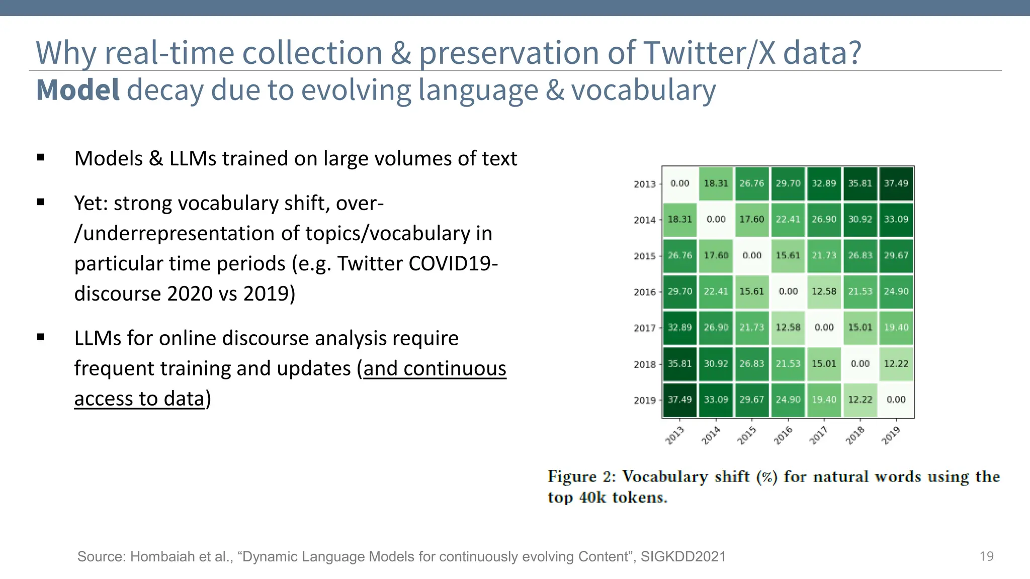 19
Why real-time collection & preservation of Twitter/X data?
Model decay due to evolving language & vocabulary
▪ Models & LLMs trained on large volumes of text
▪ Yet: strong vocabulary shift, over-
/underrepresentation of topics/vocabulary in
particular time periods (e.g. Twitter COVID19-
discourse 2020 vs 2019)
▪ LLMs for online discourse analysis require
frequent training and updates (and continuous
access to data)
Source: Hombaiah et al., “Dynamic Language Models for continuously evolving Content”, SIGKDD2021
 