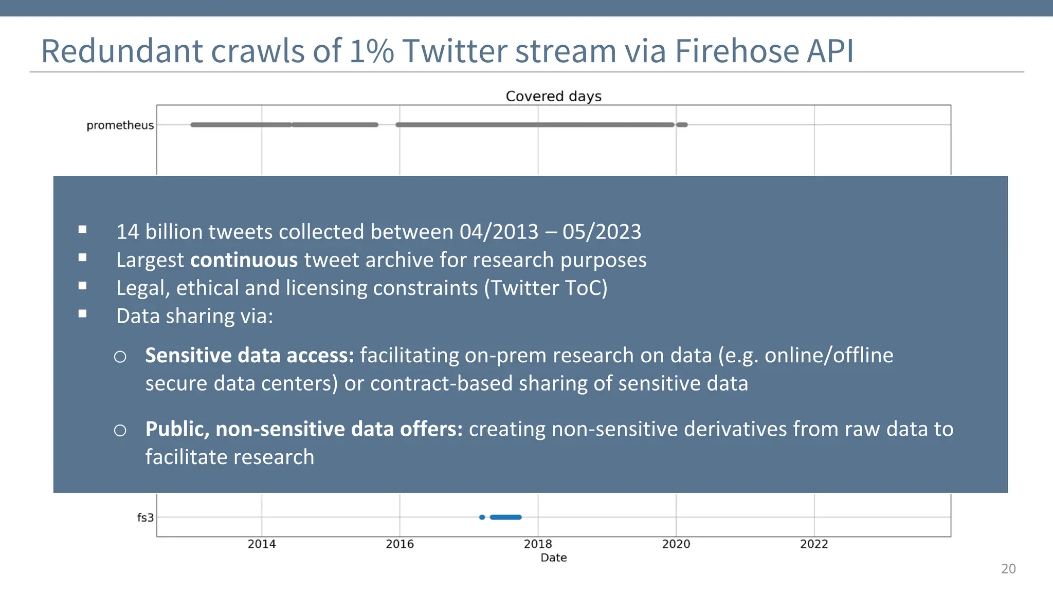 Redundant crawls of 1% Twitter stream via Firehose API
20
▪ 14 billion tweets collected between 04/2013 – 05/2023
▪ Largest continuous tweet archive for research purposes
▪ Legal, ethical and licensing constraints (Twitter ToC)
▪ Data sharing via:
o Sensitive data access: facilitating on-prem research on data (e.g. online/offline
secure data centers) or contract-based sharing of sensitive data
o Public, non-sensitive data offers: creating non-sensitive derivatives from raw data to
facilitate research
 