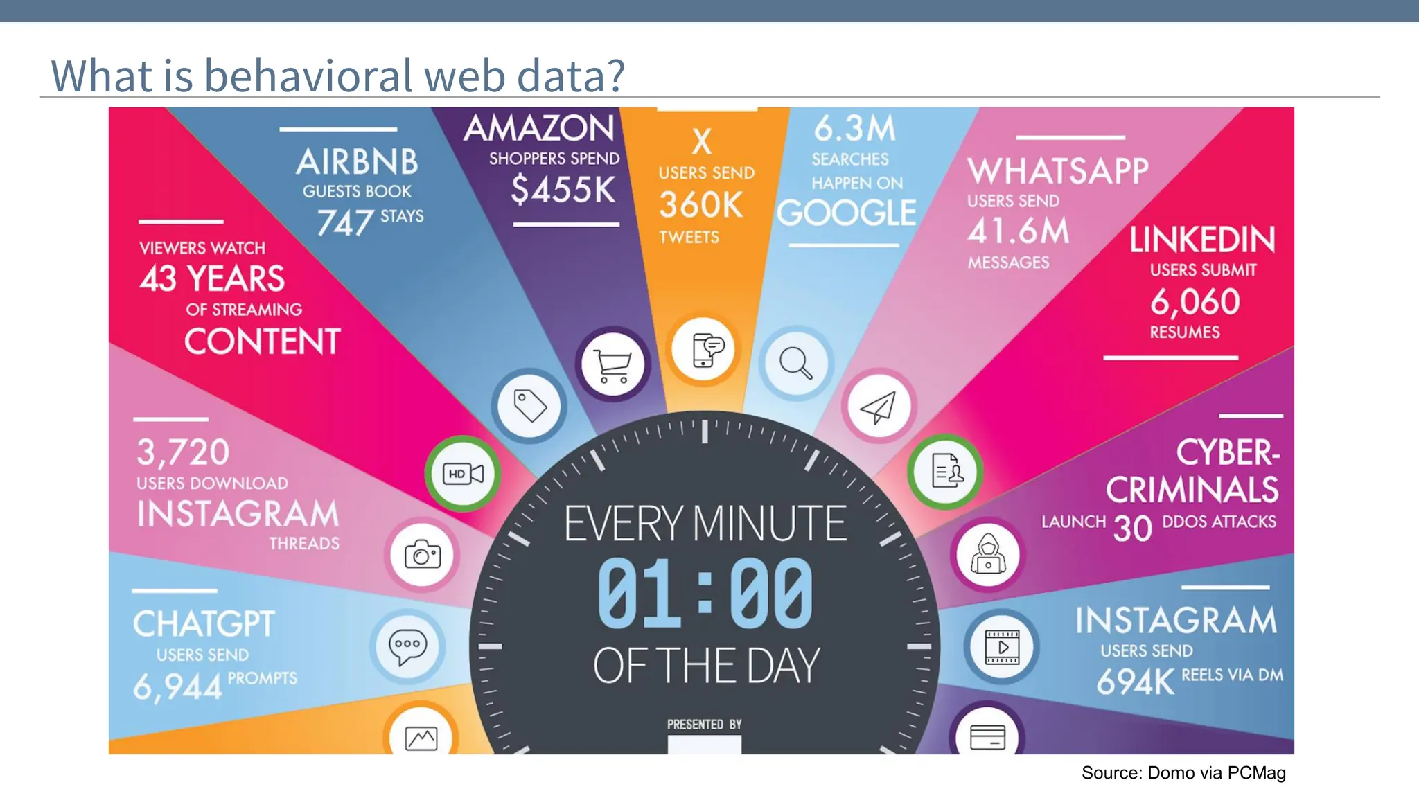 What is behavioral web data?
Source: Domo via PCMag
 
