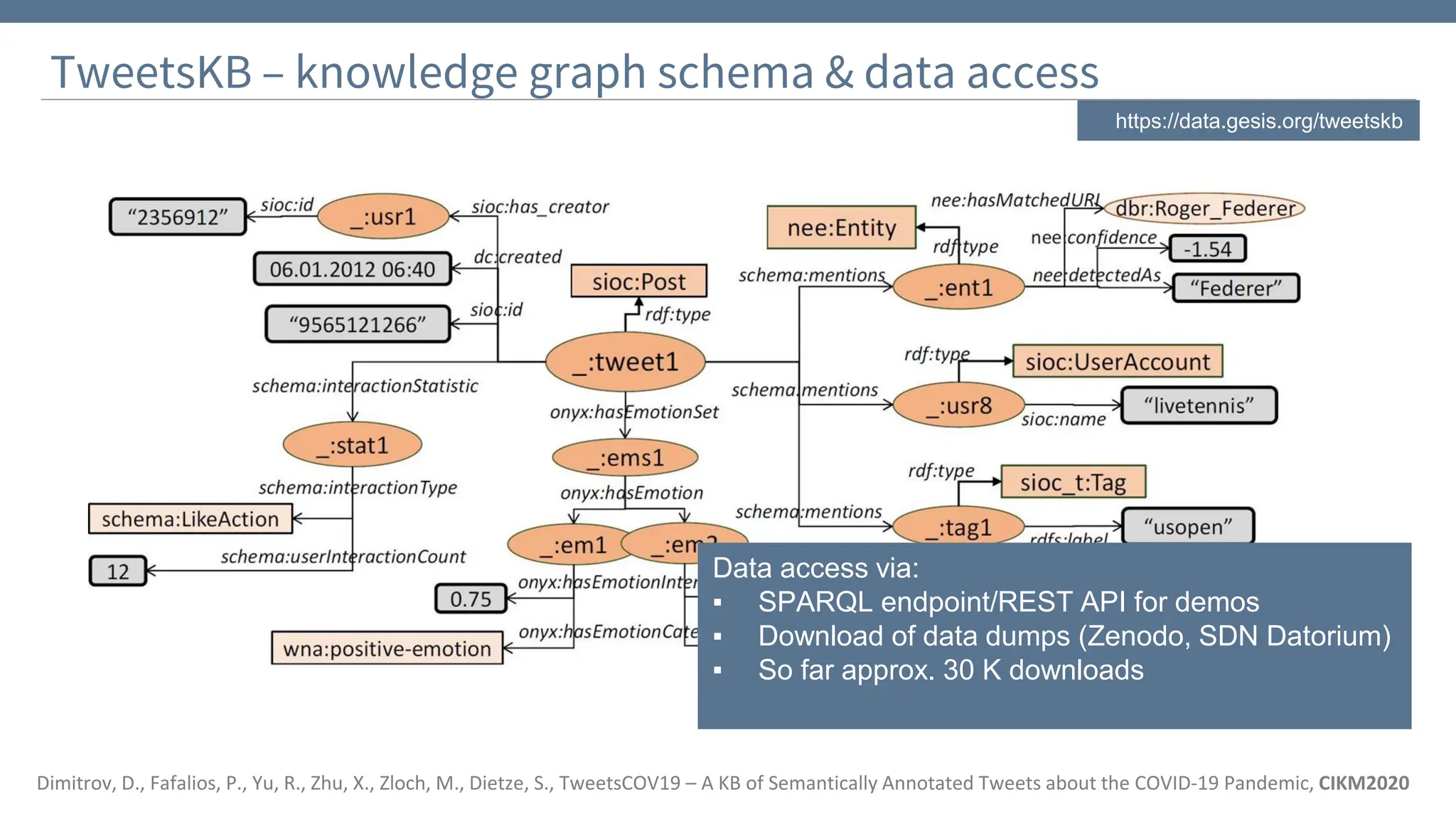 24
https://data.gesis.org/tweetskb
TweetsKB – knowledge graph schema & data access
Dimitrov, D., Fafalios, P., Yu, R., Zhu, X., Zloch, M., Dietze, S., TweetsCOV19 – A KB of Semantically Annotated Tweets about the COVID-19 Pandemic, CIKM2020
Data access via:
▪ SPARQL endpoint/REST API for demos
▪ Download of data dumps (Zenodo, SDN Datorium)
▪ So far approx. 30 K downloads
 