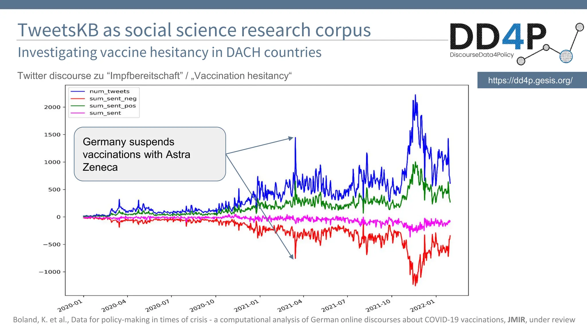 25
Germany suspends
vaccinations with Astra
Zeneca
Twitter discourse zu “Impfbereitschaft” / „Vaccination hesitancy“
TweetsKB as social science research corpus
Investigating vaccine hesitancy in DACH countries
https://dd4p.gesis.org/
Boland, K. et al., Data for policy-making in times of crisis - a computational analysis of German online discourses about COVID-19 vaccinations, JMIR, under review
Germany suspends
vaccinations with Astra
Zeneca
 