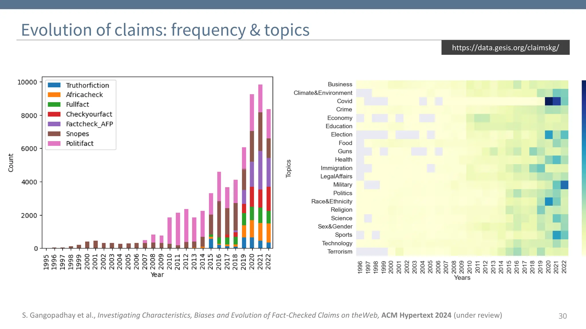 30
Evolution of claims: frequency & topics
https://data.gesis.org/claimskg/
S. Gangopadhay et al., Investigating Characteristics, Biases and Evolution of Fact-Checked Claims on theWeb, ACM Hypertext 2024 (under review)
 