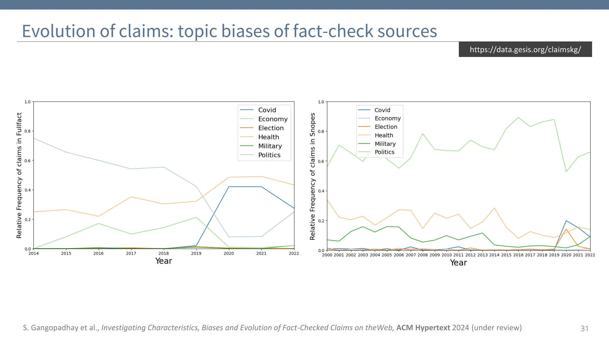 31
Evolution of claims: topic biases of fact-check sources
https://data.gesis.org/claimskg/
S. Gangopadhay et al., Investigating Characteristics, Biases and Evolution of Fact-Checked Claims on theWeb, ACM Hypertext 2024 (under review)
 