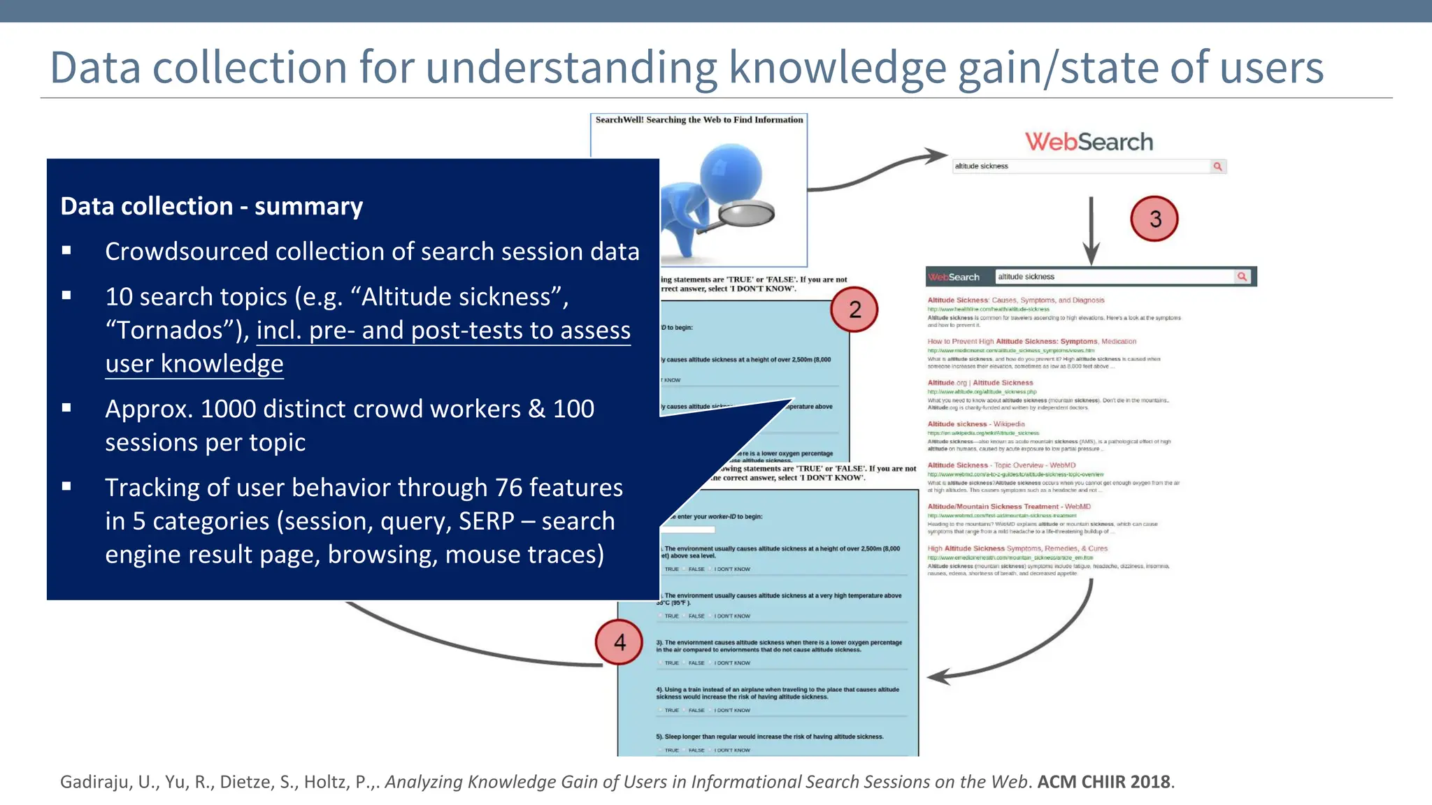 Data collection for understanding knowledge gain/state of users
Gadiraju, U., Yu, R., Dietze, S., Holtz, P.,. Analyzing Knowledge Gain of Users in Informational Search Sessions on the Web. ACM CHIIR 2018.
Data collection - summary
▪ Crowdsourced collection of search session data
▪ 10 search topics (e.g. “Altitude sickness”,
“Tornados”), incl. pre- and post-tests to assess
user knowledge
▪ Approx. 1000 distinct crowd workers & 100
sessions per topic
▪ Tracking of user behavior through 76 features
in 5 categories (session, query, SERP – search
engine result page, browsing, mouse traces)
 
