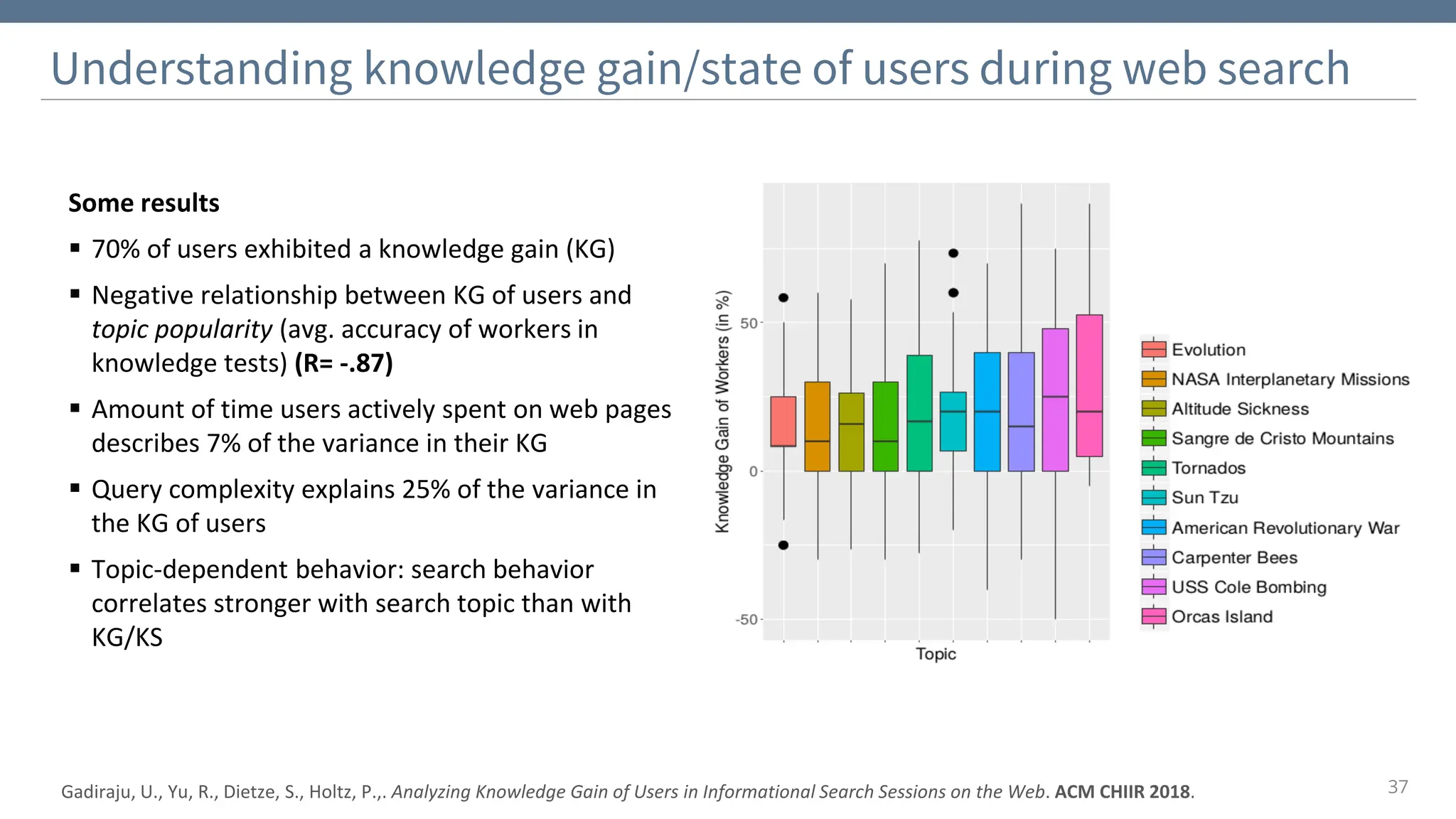 Understanding knowledge gain/state of users during web search
37
Some results
▪ 70% of users exhibited a knowledge gain (KG)
▪ Negative relationship between KG of users and
topic popularity (avg. accuracy of workers in
knowledge tests) (R= -.87)
▪ Amount of time users actively spent on web pages
describes 7% of the variance in their KG
▪ Query complexity explains 25% of the variance in
the KG of users
▪ Topic-dependent behavior: search behavior
correlates stronger with search topic than with
KG/KS
Gadiraju, U., Yu, R., Dietze, S., Holtz, P.,. Analyzing Knowledge Gain of Users in Informational Search Sessions on the Web. ACM CHIIR 2018.
 