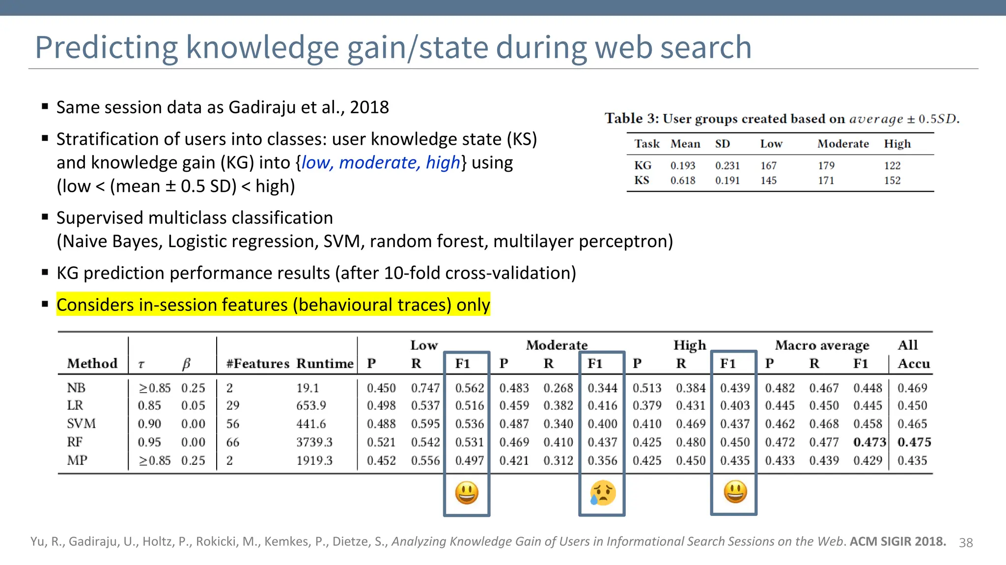 ▪ Same session data as Gadiraju et al., 2018
▪ Stratification of users into classes: user knowledge state (KS)
and knowledge gain (KG) into {low, moderate, high} using
(low < (mean ± 0.5 SD) < high)
▪ Supervised multiclass classification
(Naive Bayes, Logistic regression, SVM, random forest, multilayer perceptron)
▪ KG prediction performance results (after 10-fold cross-validation)
▪ Considers in-session features (behavioural traces) only
Predicting knowledge gain/state during web search
38
Yu, R., Gadiraju, U., Holtz, P., Rokicki, M., Kemkes, P., Dietze, S., Analyzing Knowledge Gain of Users in Informational Search Sessions on the Web. ACM SIGIR 2018.
 
