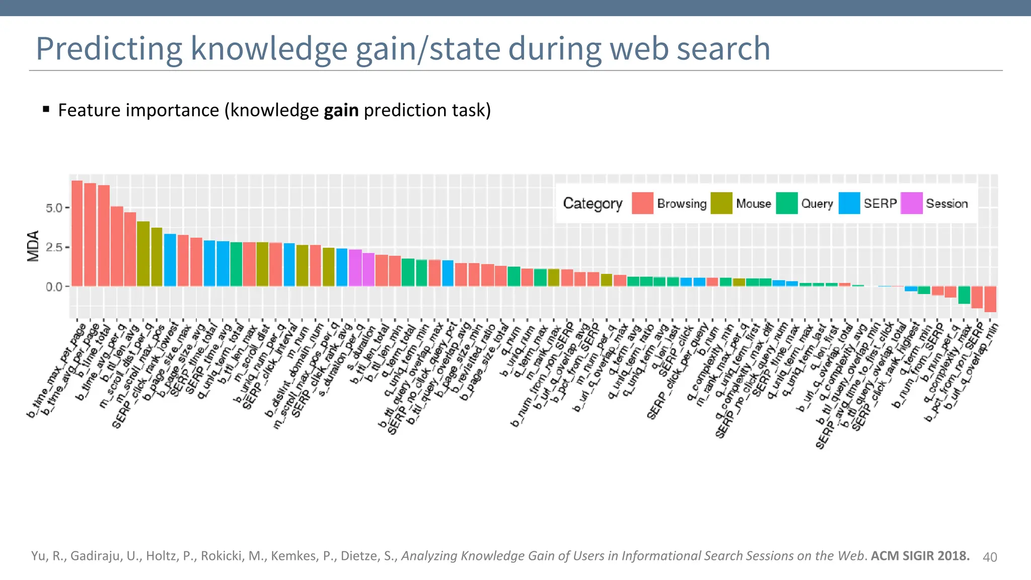 ▪ Feature importance (knowledge gain prediction task)
Predicting knowledge gain/state during web search
40
Yu, R., Gadiraju, U., Holtz, P., Rokicki, M., Kemkes, P., Dietze, S., Analyzing Knowledge Gain of Users in Informational Search Sessions on the Web. ACM SIGIR 2018.
 
