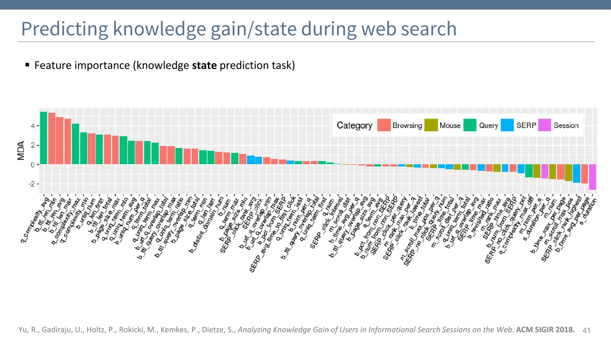 ▪ Feature importance (knowledge state prediction task)
Predicting knowledge gain/state during web search
41
Yu, R., Gadiraju, U., Holtz, P., Rokicki, M., Kemkes, P., Dietze, S., Analyzing Knowledge Gain of Users in Informational Search Sessions on the Web. ACM SIGIR 2018.
 