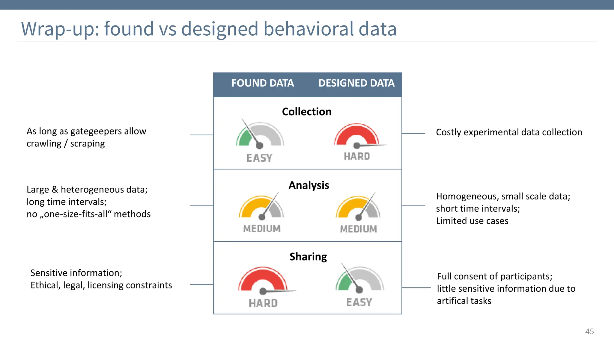 Wrap-up: found vs designed behavioral data
45
FOUND DATA DESIGNED DATA
As long as gategeepers allow
crawling / scraping
Large & heterogeneous data;
long time intervals;
no „one-size-fits-all“ methods
Sensitive information;
Ethical, legal, licensing constraints
Costly experimental data collection
Homogeneous, small scale data;
short time intervals;
Limited use cases
Full consent of participants;
little sensitive information due to
artifical tasks
Collection
Analysis
Sharing
 