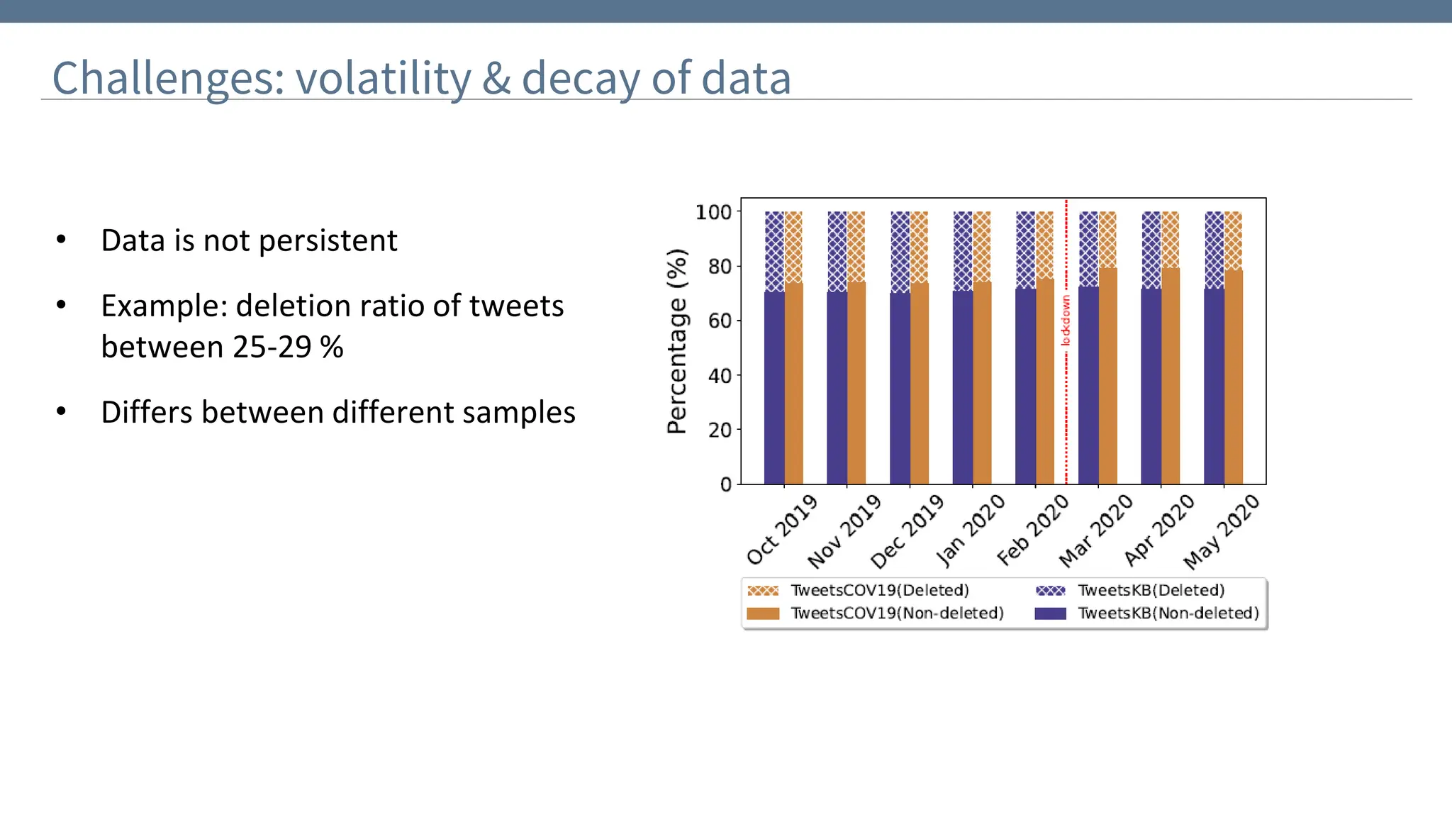 Challenges: volatility & decay of data
• Data is not persistent
• Example: deletion ratio of tweets
between 25-29 %
• Differs between different samples
 