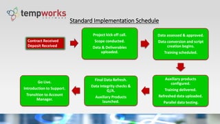 Project kick off call.
Scope conducted.
Data & Deliverables
uploaded.
Data assessed & approved.
Data conversion and script
creation begins.
Training scheduled.
Auxiliary products
configured.
Training delivered.
Refreshed data uploaded.
Parallel data testing.
Final Data Refresh.
Data Integrity checks &
Q/A.
Auxiliary Products
launched.
Go Live.
Introduction to Support.
Transition to Account
Manager.
Standard Implementation Schedule
Contract Received
Deposit Received
 
