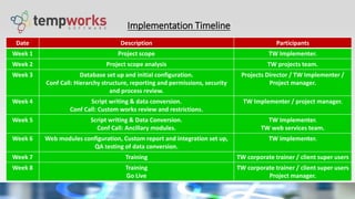 Implementation Timeline
Date Description Participants
Week 1 Project scope TW Implementer.
Week 2 Project scope analysis TW projects team.
Week 3 Database set up and initial configuration.
Conf Call: Hierarchy structure, reporting and permissions, security
and process review.
Projects Director / TW Implementer /
Project manager.
Week 4 Script writing & data conversion.
Conf Call: Custom works review and restrictions.
TW Implementer / project manager.
Week 5 Script writing & Data Conversion.
Conf Call: Ancillary modules.
TW Implementer.
TW web services team.
Week 6 Web modules configuration, Custom report and integration set up,
QA testing of data conversion.
TW implementer.
Week 7 Training TW corporate trainer / client super users
Week 8 Training
Go Live
TW corporate trainer / client super users
Project manager.
 