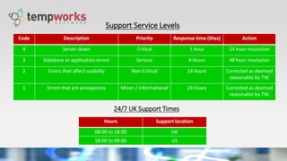 Support Service Levels
Code Description Priority Response time (Max) Action
4 Server down Critical 1 hour 24 hour resolution
3 Database or application errors Serious 4 Hours 48 hour resolution
2 Errors that affect usability Non-Critical 24 hours Corrected as deemed
reasonable by TW.
1 Errors that are annoyances Minor / informational 24 hours Corrected as deemed
reasonable by TW.
24/7 UK Support Times
Hours Support location
08:00 to 18:00 UK
18:00 to 08:00 US
 