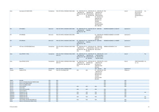 Sony Sony Xperia Z2 D6503 ODM Smartphone FDD-LTE/ HSPA+/ WCDMA/ EDGE/ GSM B2 - 1900 MHz/ B3
- 1800 MHz/ B5 -
850 MHz/ B8 - 900
MHz
B1 - 2100 MHz/ B2
- 1900 MHz/ B4 -
1700/2100 MHz/
B5 - 850 MHz/ B8 -
900 MHz
B1 - 2100 MHz/ B2
- 1900 MHz/ B3 -
1800 MHz/ B4 -
1700/2100 MHz/
B5 - 850 MHz/ B7 -
2600 MHz/ B8 -
900 MHz/ B13 -
700 MHz
(Verizon)/ B17 -
700 MHz (AT&T)/
B20 - 800 MHz
TBD Sony B Ascom ACU R2/
Ascom ACU R2 -
M2M/ ODM
POLQA M2M UL +
DL
Yes
ZTE ZTE K5006-Z Data Card FDD-LTE/ HSPA+/ WCDMA/ EDGE/ GSM B2 - 1900 MHz/ B3
- 1800 MHz/ B5 -
850 MHz/ B8 - 900
MHz
B1 - 2100 MHz/ B8
- 900 MHz
B7 - 2600 MHz M9200B-SCAQDBZD-3.3.330115T Qualcomm E
ZTE ZTE MF820D Data Card FDD-LTE/ HSPA+/ WCDMA/ EDGE/ GSM B1 - 2100 MHz/ B3
- 1800 MHz/ B7 -
2600 MHz/ B20 -
800 MHz
M9200B-SCAQDBZD-2.4.331185T Qualcomm E
ZTE ZTE MF821D Data Card FDD-LTE/ HSPA+/ WCDMA/ EDGE/ GSM B2 - 1900 MHz/ B3
- 1800 MHz/ B5 -
850 MHz/ B8 - 900
MHz
B1 - 2100 MHz/ B8
- 900 MHz
B7 - 2600 MHz M9200B-SCAQDBZD-3.3.330080T Qualcomm E
HTC HTC One X LTE/PJ8310000 (Evita) Smartphone FDD-LTE/ HSPA+/ WCDMA/ EDGE/ GSM/
WiFi
B2 - 1900 MHz/ B3
- 1800 MHz/ B5 -
850 MHz/ B8 - 900
MHz
B1 - 2100 MHz/ B4
- 1700/2100 MHz/
B5 - 850 MHz/ B8 -
900 MHz
B4 - 1700/2100
MHz/ B17 - 700
MHz (AT&T)
M8960A-AAAANAZM-1.0.41 Qualcomm E
Sony Sony XPERIA T LT30a Smartphone FDD-LTE/ HSPA+/ WCDMA/ EDGE/ GSM/
WiFi/ LTE
B2 - 1900 MHz/ B3
- 1800 MHz/ B5 -
850 MHz/ B8 - 900
MHz
B1 - 2100 MHz/ B2
- 1900 MHz/ B4 -
1700/2100 MHz/
B5 - 850 MHz
B2 - 1900 MHz/ B4
- 1700/2100 MHz/
B5 - 850 MHz/ B17
- 700 MHz (AT&T)
1.3.0.4 Sony B Yes
Sony Sony XPERIA V/LT25i Smartphone FDD-LTE/ HSPA+/ WCDMA/ EDGE/ GSM/
WiFi/ LTE
B2 - 1900 MHz/ B3
- 1800 MHz/ B5 -
850 MHz/ B8 - 900
MHz
B1 - 2100 MHz/ B5
- 850 MHz/ B8 -
900 MHz
B1 - 2100 MHz/ B3
- 1800 MHz/ B5 -
850 MHz/ B7 -
2600 MHz/ B20 -
800 MHz
1.6.0.0 Sony B ODM POLQA M2M
UL + DL
Yes
BenQ BenQ F5 Smartphone FDD-LTE/ HSPA+/ WCDMA/ GSM B28 - 700 MHz TBD Qualcomm H
Huawei Huawei E5776 Router FDD-LTE/ TD-SCDMA/ WiFi N/A N/A B1 - 2100 MHz/ B3
- 1800 MHz/ B7 -
2600 MHz/ B8 -
900 MHz/ B13 -
700 MHz
(Verizon)/ B20 -
800 MHz
TBD HiSilicon A
Delphi NAV200 GPS GPS N/A N/A
Garmin Garmin 10 Mobile Bluetooth (NMEA 0183) GPS GPS N/A N/A
Garmin Garmin 12XL (NMEA 0183) GPS GPS N/A N/A
Garmin Garmin 35 (NMEA 0183) GPS GPS N/A N/A
Garmin Garmin 60CSX GPS GPS N/A N/A N/A N/A N/A
Garmin Garmin Glo GPS GPS
Garmin Garmin GPS 18x OEM GPS GPS N/A N/A N/A N/A N/A
Garmin Garmin USB 18 GPS GPS N/A N/A
Globalsat Globalsat BT-359 GPS GPS N/A N/A N/A N/A N/A Yes
Globalsat Globalsat BT-368 GPS GPS N/A N/A N/A N/A N/A
Globalsat Globalsat BU-303 GPS GPS N/A N/A
Globalsat Globalsat BU-353 GPS GPS N/A N/A N/A N/A N/A Yes
Globalsat Globalsat BU-353 S4 GPS GPS N/A Yes
Holux Holux GPSlim 236 (GR 236) NMEA-HS GPS GPS N/A N/A N/A N/A N/A
Nokia Nokia LD-3W Bluetooth (NMEA 0183) GPS GPS N/A N/A
© Ascom (2015) 12
 