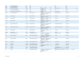Sanav Sanav -44 USB (NMEA 0183) GPS GPS N/A N/A
Sanav Sanav GM-158 USB (NMEA 0183) GPS GPS N/A N/A
Trimble TrimFleet Placer Gold DRU GPS GPS N/A N/A N/A N/A N/A
PCTEL PCTEL SeeGull LX GSM 850/1900 Scanner GSM B2 - 1900 MHz/ B5
- 850 MHz
N/A N/A 6.6/DSP SW 2.2.0.53 PCTEL A Yes
PCTEL PCTEL SeeGull LX GSM 900/1800 Scanner GSM B3 - 1800 MHz/ B8
- 900 MHz
N/A N/A TBD PCTEL A Yes
PCTEL PCTEL SeeGull PCT GSM 900/1800 (5104-11) Scanner GSM B3 - 1800 MHz/ B8
- 900 MHz
N/A N/A DSP SW 00.00.00.11 PCTEL A
Samsung Samsung GT-S5350 (Shark) Phone HSDPA/ EDGE/ GSM B2 - 1900 MHz/ B3
- 1800 MHz/ B5 -
850 MHz/ B8 - 900
MHz
B1 - 2100 MHz/ B8
- 900 MHz
N/A Q6270B-KPVZL-1.5.40T Qualcomm B
Samsung Samsung SGH-A501 Phone HSDPA/ EDGE/ GSM B2 - 1900 MHz/ B3
- 1800 MHz/ B8 -
900 MHz
B2 - 1900 MHz/ B5
- 850 MHz
N/A A501DVFJ2 Qualcomm B
Samsung Samsung SGH-A707 Phone HSDPA/ EDGE/ GSM B2 - 1900 MHz/ B3
- 1800 MHz/ B8 -
900 MHz
B2 - 1900 MHz/ B5
- 850 MHz
N/A A707UCGD2 Qualcomm B
Samsung Samsung SGH-A737 Phone HSDPA/ EDGE/ GSM B2 - 1900 MHz/ B3
- 1800 MHz/ B5 -
850 MHz/ B8 - 900
MHz
B2 - 1900 MHz/ B5
- 850 MHz
N/A A737UCHD2 Qualcomm B
Samsung Samsung SGH-A867 (Eternity) Smartphone HSDPA/ EDGE/ GSM B2 - 1900 MHz/ B3
- 1800 MHz/ B5 -
850 MHz/ B8 - 900
MHz
B2 - 1900 MHz/ B5
- 850 MHz
N/A M6290A-KPMZL-1.2.003503T Qualcomm B
Samsung Samsung SGH-i617 (Black Jack II) Smartphone HSDPA/ EDGE/ GSM B2 - 1900 MHz/ B3
- 1800 MHz/ B5 -
850 MHz/ B8 - 900
MHz
B1 - 2100 MHz/ B2
- 1900 MHz/ B5 -
850 MHz
N/A M6260A-KYRZ-2.1.300612 2D Qualcomm B
Samsung Samsung SGH-ZV40 Phone HSDPA/ EDGE/ GSM B2 - 1900 MHz/ B3
- 1800 MHz/ B8 -
900 MHz
B1 - 2100 MHz N/A ZV40BUFK1 Qualcomm B
Samsung Samsung SGH-ZX10 Phone HSDPA/ EDGE/ GSM 3.0.34.88 Qualcomm B
AnyDATA AnyDATA ADU-635WA (UMTS) Data Card HSDPA/ WCDMA/ EDGE/ GSM B3 - 1800 MHz/ B8
- 900 MHz
B1 - 2100 MHz/
BC5 - 450 MHz
(CDMA)
N/A M6280A-KLRZ-4.0.5050T Qualcomm B
Ericsson Ericsson W21 3G Router Router HSDPA/ WCDMA/ EDGE/ GSM B2 - 1900 MHz/ B3
- 1800 MHz/ B5 -
850 MHz/ B8 - 900
MHz
B1 - 2100 MHz/ B2
- 1900 MHz/ B5 -
850 MHz
N/A 4.0.5080 Qualcomm B
Ericsson Ericsson W25 3G Router Router HSDPA/ WCDMA/ EDGE/ GSM B2 - 1900 MHz/ B3
- 1800 MHz/ B5 -
850 MHz/ B8 - 900
MHz
B1 - 2100 MHz/ B2
- 1900 MHz/ B5 -
850 MHz
N/A 4.0.5080 Qualcomm B
Huawei Huawei E220 Data Card HSDPA/ WCDMA/ EDGE/ GSM B2 - 1900 MHz/ B3
- 1800 MHz/ B8 -
900 MHz
B1 - 2100 MHz N/A 11.117.07.00.07 Qualcomm B
Huawei Huawei E620 Data Card HSDPA/ WCDMA/ EDGE/ GSM I:11.16.09.12.44 Qualcomm B
Huawei Huawei E630 Data Card HSDPA/ WCDMA/ EDGE/ GSM B2 - 1900 MHz/ B3
- 1800 MHz/ B8 -
900 MHz
B1 - 2100 MHz N/A 11.105.01.00.47 Qualcomm B
Huawei Huawei U526 Data Card HSDPA/ WCDMA/ EDGE/ GSM M5260D-VMSX-6.2.70 Qualcomm B
LGE LG CU 320 Phone HSDPA/ WCDMA/ EDGE/ GSM CU320-MSM303495G-V10g-Feb-14-2006-
CW-US
Qualcomm B
LGE LG CU500 Phone HSDPA/ WCDMA/ EDGE/ GSM B2 - 1900 MHz/ B3
- 1800 MHz/ B5 -
850 MHz/ B8 - 900
MHz
B2 - 1900 MHz/ B5
- 850 MHz
N/A CU500-MSM3250-V08h-Feb-27-2006-CW-
US
Qualcomm B Ascom AQM
© Ascom (2015) 13
 