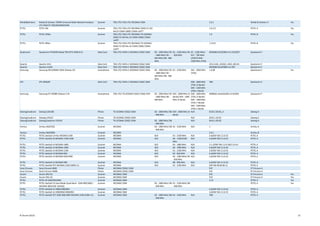 Rohde&Schwarz Rohde & Schwarz TSMW Universal Radio Network Analyzer
LTE FDD/LTE TDD/WCDMA/GSM
Scanner TDD-LTE/ FDD-LTE/ WCDMA/ GSM 2.0.1 Rohde & Schwarz A Yes
PCTEL PCTEL MX Scanner TDD-LTE/ FDD-LTE/ WCDMA/ GSM/ EV-DO
Rel 0/ CDMA 2000/ CDMA 1xRTT
2.6.5.0 PCTEL A Yes
PCTEL PCTEL EXflex Scanner TDD-LTE/ FDD-LTE/ WCDMA/ TD-SCDMA/
GSM/ EV-DO Rev A/ CDMA 2000/ CDMA
1xRTT
1.9 PCTEL B Yes
PCTEL PCTEL IBflex Scanner TDD-LTE/ FDD-LTE/ WCDMA/ TD-SCDMA/
GSM/ EV-DO Rev A/ CDMA 2000/ CDMA
1xRTT
1.3.0.0 PCTEL B Yes
Qualcomm Qualcomm FFA9200 Global TDD (FFA-9200-0-5) Data Card TDD-LTE/ HSPA+/ WCDMA/ EDGE/ GSM B2 - 1900 MHz/ B3
- 1800 MHz/ B5 -
850 MHz/ B8 - 900
MHz
B1 - 2100 MHz/ B5
- 850 MHz
B1 - 2100 MHz/
B17 - 700 MHz
(AT&T)/ B40 -
2300 MHz (TDD)
M9200B-SCAQTBFD-4.0.101503T Qualcomm F
Quanta Quanta 1K31 Data Card TDD-LTE/ HSPA+/ WCDMA/ EDGE/ GSM 20111226_1K3QCI_4032_M0.04 Qualcomm F
Quanta Quanta LU220 Data Card TDD-LTE/ HSPA+/ WCDMA/ EDGE/ GSM M9200B-SCAQTBZD-4.0.30T Qualcomm F
Samsung Samsung SM-G9006V ODM (Galaxy S5) Smartphone TDD-LTE/ HSPA+/ WCDMA/ EDGE/ GSM B2 - 1900 MHz/ B3
- 1800 MHz/ B5 -
850 MHz/ B8 - 900
MHz
B1 - 2100 MHz B41 - 2600 MHz
(TDD)
1.0.08 Qualcomm E Yes
ZTE ZTE MF820T Data Card TDD-LTE/ HSPA+/ WCDMA/ EDGE/ GSM B38 - 2600 MHz
(TDD, D Band)/
B40 - 2300 MHz
(TDD, E Band)
TBD Qualcomm E
Samsung Samsung GT-i9308D (Galaxy S III) Smartphone TDD-LTE/ TD-SCDMA/ EDGE/ GSM/ WiFi B2 - 1900 MHz/ B3
- 1800 MHz/ B8 -
900 MHz
B34 - 2000 MHz (A
Band)/ B39 - 1900
MHz (F Band)
B38 - 2600 MHz
(TDD, D Band)/
B39 - 1900 MHz
(TDD, F Band)/
B40 - 2300 MHz
(TDD, E Band)
M8960A-AAAAGAZM-4.0.01040 Qualcomm F
Datang/Leadcore Datang LC8130E Phone TD-SCDMA/ EDGE/ GSM B3 - 1800 MHz/ B8
- 900 MHz
B34 - 2000 MHz (A
Band)
N/A 8130.2.00.05_A Datang A
Datang/Leadcore Datang LC8142 Phone TD-SCDMA/ EDGE/ GSM N/A 8142.1.20.03 Datang A
Datang/Leadcore Datang/Leadcore LC8143 Phone TD-SCDMA/ EDGE/ GSM B3 - 1800 MHz/ B8
- 900 MHz
N/A 8143.1.00.05 Datang A
Anritsu Anritsu ML8720C Scanner WCDMA B3 - 1800 MHz/ B8
- 900 MHz
B1 - 2100 MHz N/A 1 Anritsu A
Anritsu Anritsu ML8780A Scanner WCDMA 3.0.1 Anritsu B
PCTEL PCTEL SeeGull LX Plus WCDMA 2100 Scanner WCDMA N/A B1 - 2100 MHz N/A 6.6/DSP SW 2.2.0.53 PCTEL A
PCTEL PCTEL SeeGull LX WCDMA 1700-2100 Scanner WCDMA N/A B4 - 1700/2100
MHz
N/A 6.6/DSP SW 2.2.0.53 PCTEL A
PCTEL PCTEL SeeGull LX WCDMA 1800 Scanner WCDMA N/A B3 - 1800 MHz N/A 5.1.3/DSP SW 2.2.0.39/2.2.0.41 PCTEL A
PCTEL PCTEL SeeGull LX WCDMA 1900 Scanner WCDMA N/A B2 - 1900 MHz N/A 6.6/DSP SW 2.2.0.53 PCTEL A
PCTEL PCTEL SeeGull LX WCDMA 2100 Scanner WCDMA N/A B1 - 2100 MHz N/A 6.6/DSP SW 2.2.0.53 PCTEL A
PCTEL PCTEL SeeGull LX WCDMA 850 Scanner WCDMA N/A B5 - 850 MHz N/A 6.6/DSP SW 2.2.0.53 PCTEL A
PCTEL PCTEL SeeGull LX WCDMA 850/1900 Scanner WCDMA N/A B2 - 1900 MHz/ B5
- 850 MHz
N/A 6.6/DSP SW 2.2.0.53 PCTEL A
PCTEL PCTEL SeeGull LX WCDMA 900 Scanner WCDMA N/A B8 - 900 MHz N/A 6.6/DSP SW 2.2.0.53 PCTEL A
PCTEL PCTEL SeeGull PCT WCDMA 2100 (5058-11) Scanner WCDMA N/A B1 - 2100 MHz N/A DSP SW 00.00.00.11 PCTEL A
Sony Ericsson Sony Ericsson K600 Phone WCDMA/ EDGE/ GSM R1F ST Ericsson A
Sony Ericsson Sony Ericsson W600 Phone WCDMA/ EDGE/ GSM R1F ST Ericsson A
Ascom Ascom SRU EU Scanner WCDMA/ GSM R1E ST Ericsson A Yes
Ascom Ascom SRU US Scanner WCDMA/ GSM R1E ST Ericsson A Yes
PCTEL PCTEL EX GSM/WCDMA Scanner WCDMA/ GSM 2.13 PCTEL A Yes
PCTEL PCTEL SeeGull CX Dual Mode Quad Band - GSM 900/1800 /
WCDMA 900/2100 (04102)
Scanner WCDMA/ GSM B3 - 1800 MHz/ B8
- 900 MHz
B1 - 2100 MHz/ B8
- 900 MHz
PCTEL A Yes
PCTEL PCTEL SeeGull LX 1900/1900/850 Scanner WCDMA/ GSM 6.6/DSP SW 2.2.0.53 PCTEL A
PCTEL PCTEL SeeGull LX 1900/850/1900/850 Scanner WCDMA/ GSM 6.6/DSP SW 2.2.0.53 PCTEL A
PCTEL PCTEL SeeGull PCT GSM 900/1800 WCDMA 2100 (5284-11) Scanner WCDMA/ GSM B3 - 1800 MHz/ B8
- 900 MHz
B1 - 2100 MHz N/A TBD PCTEL A
© Ascom (2015) 23
 