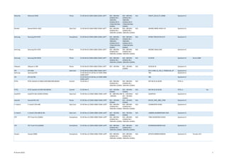 Motorola Motorola VE465 Phone EV-DO Rel 0/ CDMA 2000/ CDMA 1xRTT BC0 - 800 MHz
(CDMA)/ BC1 -
1900 MHz
(CDMA)/ BC15 -
1700/2100 MHz
(CDMA)
BC0 - 800 MHz
(CDMA)/ BC1 -
1900 MHz
(CDMA)/ BC15 -
1700/2100 MHz
(CDMA)
N/A FROST4_00.5A.ST1,39488 Qualcomm D
Novatel Novatel Merlin V620 Data Card EV-DO Rel 0/ CDMA 2000/ CDMA 1xRTT BC0 - 800 MHz
(CDMA)/ BC1 -
1900 MHz (CDMA)
BC0 - 800 MHz
(CDMA)/ BC1 -
1900 MHz (CDMA)
N/A M6500C-BBIRD-40304.135 Qualcomm D
Samsung Samsung SCH-R720 Smartphone EV-DO Rel 0/ CDMA 2000/ CDMA 1xRTT BC0 - 800 MHz
(CDMA)/ BC1 -
1900 MHz
(CDMA)/ BC15 -
1700/2100 MHz
(CDMA)
BC0 - 800 MHz
(CDMA)/ BC1 -
1900 MHz
(CDMA)/ BC15 -
1700/2100 MHz
(CDMA)
N/A M76XX-TSNCJPLYM-6170 Qualcomm D
Samsung Samsung SCH-U520 Phone EV-DO Rel 0/ CDMA 2000/ CDMA 1xRTT BC0 - 800 MHz
(CDMA)/ BC1 -
1900 MHz (CDMA)
BC0 - 800 MHz
(CDMA)/ BC1 -
1900 MHz (CDMA)
N/A M6500C-SNAQ-6340 Qualcomm D
Samsung Samsung SPH-M330 Phone EV-DO Rel 0/ CDMA 2000/ CDMA 1xRTT BC0 - 800 MHz
(CDMA)/ BC1 -
1900 MHz (CDMA)
BC0 - 800 MHz
(CDMA)/ BC1 -
1900 MHz (CDMA)
N/A ES.M330 Qualcomm D Ascom AQM
Ubiquam Ubiquam U-300 Phone EV-DO Rel 0/ CDMA 2000/ CDMA 1xRTT BC5 - 450 MHz BC5 - 450 MHz
(CDMA)
N/A 30.60.00.18 Qualcomm D
ZTE ZTE X500 Data Card EV-DO Rel 0/ CDMA 2000/ CDMA 1xRTT ZTE-C X500_41_Z16_S_TS3BG312A_07 Qualcomm D
Samsung Samsung S239 EV-DO Rel 0/ EV-DO Rev A/ CDMA 2000/
CDMA 1xRTT
TBD Qualcomm D
ZTE ZTE AC2738 EV-DO Rel 0/ EV-DO Rev A/ CDMA 2000/
CDMA 1xRTT
TBD Qualcomm D
PCTEL PCTEL SeeGull LX CDMA EVDO 800/1900 (6034E) Scanner EV-DO Rev A BC0 - 800 MHz
(CDMA)/ BC1 -
1900 MHz (CDMA)
BC0 - 800 MHz
(CDMA)/ BC1 -
1900 MHz (CDMA)
N/A DSP SW 01.01.00.00 PCTEL A
PCTEL PCTEL SeeGull LX EVDO 450 (6054E) Scanner EV-DO Rev A BC5 - 450 MHz
(CDMA)
BC5 - 450 MHz
(CDMA)
N/A DSP SW 01.02.00.00 PCTEL A Yes
AnyDATA AnyDATA ADU-635WA (CDMA) Data Card EV-DO Rev A/ CDMA 2000/ CDMA 1xRTT B3 - 1800 MHz/ B8
- 900 MHz
B1 - 2100 MHz/
BC5 - 450 MHz
(CDMA)
N/A U63APO19 Qualcomm D
Axesstel Axesstel MV-410 Router EV-DO Rev A/ CDMA 2000/ CDMA 1xRTT BC5 - 450 MHz
(CDMA)
BC5 - 450 MHz
(CDMA)
N/A MV410_AMS_208C_STND Qualcomm D
C-motech C-motech CDU-680 Data Card EV-DO Rev A/ CDMA 2000/ CDMA 1xRTT BC0 - 800 MHz
(CDMA)/ BC1 -
1900 MHz (CDMA)
BC0 - 800 MHz
(CDMA)/ BC1 -
1900 MHz (CDMA)
N/A CDU68UNT03-42404 Qualcomm D
C-motech C-motech CNU-680 (D-50) Data Card EV-DO Rev A/ CDMA 2000/ CDMA 1xRTT BC5 - 450 MHz
(CDMA)
BC5 - 450 MHz
(CDMA)
N/A m6800B-CNU68NMTSWE-5420 Qualcomm D
HTC HTC Touch Pro (CDMA) Smartphone EV-DO Rev A/ CDMA 2000/ CDMA 1xRTT BC0 - 800 MHz
(CDMA)/ BC1 -
1900 MHz (CDMA)
BC0 - 800 MHz
(CDMA)/ BC1 -
1900 MHz (CDMA)
N/A 7500J-SDCBAPZM-615010 Qualcomm D
HTC HTC Touch Pro2 (CDMA) Smartphone EV-DO Rev A/ CDMA 2000/ CDMA 1xRTT BC0 - 800 MHz
(CDMA)/ BC1 -
1900 MHz (CDMA)
BC0 - 800 MHz
(CDMA)/ BC1 -
1900 MHz (CDMA)
N/A M76XXDSDCANPZM-6125 Qualcomm D
Huawei Huawei C8600 Smartphone EV-DO Rev A/ CDMA 2000/ CDMA 1xRTT BC0 - 800 MHz
(CDMA)/ BC1 -
1900 MHz (CDMA)
BC0 - 800 MHz
(CDMA)/ BC1 -
1900 MHz (CDMA)
N/A M7X25V100R001C00B226 Qualcomm D Terratec ACU
© Ascom (2015) 3
 