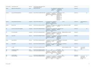 Franklin Wireless Franklin Wireless U810 Data Card FDD-LTE/ HSPA+/ EDGE/ GSM/ EV-DO Rev
A/ CDMA 2000/ CDMA 1xRTT
Qualcomm E
Netgear Netgear Aircard 781S (Unite Pro) Router FDD-LTE/ HSPA+/ GSM B1 - 2100 MHz/ B2
- 1900 MHz/ B5 -
850 MHz
B2 - 1900 MHz/ B4
- 1700/2100 MHz/
B5 - 850 MHz/ B13
- 700 MHz
(Verizon)
TBD Qualcomm E
Samsung Samsung SM-N9100 ODM (Note4 ) Smartphone FDD-LTE/ HSPA+/ TD-SCDMA/ EDGE/ GSM B2 - 1900 MHz/ B3
- 1800 MHz/ B5 -
850 MHz/ B8 - 900
MHz
B1 - 2100 MHz/ B2
- 1900 MHz/ B5 -
850 MHz/ B8 - 900
MHz
B3 - 1800 MHz/ B7
- 2600 MHz/ B38 -
2600 MHz (TDD, D
Band)/ B39 - 1900
MHz (TDD, F
Band)/ B40 - 2300
MHz (TDD, E
Band)/ B41 - 2600
MHz (TDD)
1.4.0.19 Qualcomm H Yes
Samsung Samsung SM-N910T ODM (Note4 ) Smartphone FDD-LTE/ HSPA+/ WCDMA/ EDGE B2 - 1900 MHz/ B3
- 1800 MHz/ B5 -
850 MHz/ B8 - 900
MHz
B1 - 2100 MHz/ B2
- 1900 MHz/ B5 -
850 MHz/ B8 - 900
MHz
1.4.0.19 Qualcomm H ODM POLQA M2M
UL + DL
Yes
Bandrich BandLuxe C501 Data Card FDD-LTE/ HSPA+/ WCDMA/ EDGE/ GSM B2 - 1900 MHz/ B3
- 1800 MHz/ B5 -
850 MHz/ B8 - 900
MHz
B1 - 2100 MHz/ B8
- 900 MHz
B3 - 1800 MHz/ B7
- 2600 MHz
QC_0_00013410_0_001_0060 Qualcomm E
HTC HTC One XL / EDGE (X325S, PJ8312000) Smartphone FDD-LTE/ HSPA+/ WCDMA/ EDGE/ GSM B2 - 1900 MHz/ B3
- 1800 MHz/ B5 -
850 MHz/ B8 - 900
MHz
B1 - 2100 MHz/ B2
- 1900 MHz/ B5 -
850 MHz/ B8 - 900
MHz
B3 - 1800 MHz/ B7
- 2600 MHz
TBD Qualcomm E Yes
HTC HTC Vivid (PH39100) Smartphone FDD-LTE/ HSPA+/ WCDMA/ EDGE/ GSM B2 - 1900 MHz/ B3
- 1800 MHz/ B5 -
850 MHz/ B8 - 900
MHz
B1 - 2100 MHz/ B2
- 1900 MHz/ B5 -
850 MHz
B4 - 1700/2100
MHz/ B17 - 700
MHz (AT&T)
M9200B-SCAQCSZD-3.0.551019 Qualcomm E
Huawei Huawei E392 Data Card FDD-LTE/ HSPA+/ WCDMA/ EDGE/ GSM B2 - 1900 MHz/ B3
- 1800 MHz/ B5 -
850 MHz/ B8 - 900
MHz
B1 - 2100 MHz/ B3
- 1800 MHz/ B8 -
900 MHz
B1 - 2100 MHz/ B3
- 1800 MHz/ B7 -
2600 MHz/ B8 -
900 MHz/ B20 -
800 MHz
11.333.02.00.000 Qualcomm E
Huawei Huawei E398 FDD Data Card FDD-LTE/ HSPA+/ WCDMA/ EDGE/ GSM B2 - 1900 MHz/ B3
- 1800 MHz/ B5 -
850 MHz/ B8 - 900
MHz
B1 - 2100 MHz/ B8
- 900 MHz
B1 - 2100 MHz/ B3
- 1800 MHz/ B7 -
2600 MHz/ B8 -
900 MHz
11.202.01.00.000 Qualcomm E
Huawei Huawei K5005 Data Card FDD-LTE/ HSPA+/ WCDMA/ EDGE/ GSM B2 - 1900 MHz/ B3
- 1800 MHz/ B5 -
850 MHz/ B8 - 900
MHz
B1 - 2100 MHz/ B8
- 900 MHz
B3 - 1800 MHz/ B7
- 2600 MHz/ B20 -
800 MHz
11.243.06.00.11 Qualcomm E
LGE LG F180S Smartphone FDD-LTE/ HSPA+/ WCDMA/ EDGE/ GSM M9615A-CEFWMAZM-2.0.12034 Qualcomm E Ascom ACU R2/
Ascom ACU R2 -
M2M
LGE LG FM300 (Xenon EMEA) Router FDD-LTE/ HSPA+/ WCDMA/ EDGE/ GSM N/A N/A B20 - 800 MHz TBD LG A
LGE LG G2 D803 ODM Smartphone FDD-LTE/ HSPA+/ WCDMA/ EDGE/ GSM B1 - 2100 MHz/ B2
- 1900 MHz/ B5 -
850 MHz/ B8 - 900
MHz
B1 - 2100 MHz/ B2
- 1900 MHz/ B5 -
850 MHz/ B8 - 900
MHz
B3 - 1800 MHz/ B4
- 1700/2100 MHz/
B7 - 2600 MHz/
B17 - 700 MHz
(AT&T)
1.0.0.5 Qualcomm H
LGE LG G3 D727 ODM FDD-LTE/ HSPA+/ WCDMA/ EDGE/ GSM TBD Qualcomm H
LGE LG GFlex D959 ODM Smartphone FDD-LTE/ HSPA+/ WCDMA/ EDGE/ GSM B1 - 2100 MHz/ B2
- 1900 MHz/ B5 -
850 MHz/ B8 - 900
MHz
B1 - 2100 MHz/ B2
- 1900 MHz/ B5 -
850 MHz/ B8 - 900
MHz
B2 - 1900 MHz/ B4
- 1700/2100 MHz/
B17 - 700 MHz
(AT&T)
1.0.0.13 Qualcomm H Ascom ACU R2/
Ascom ACU R2 -
M2M/ Ascom ACU
R2 - M2F
Yes
© Ascom (2015) 8
 