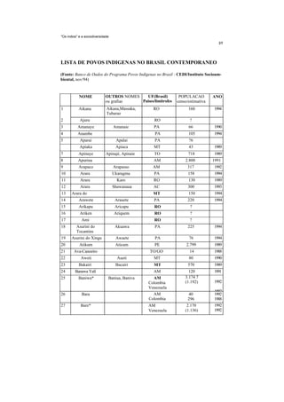 "Os indios" e a sociodiversidade




LISTA DE POVOS INDIGENAS NO BRASIL CONTEMPORANEO

(Fonte: Banco de Oados do Programa Povos Indigenas no Brasil - CEDI/Instituto Socioam-
biental, nov/94)



            NOME             OUTROS NOMES   UF(Brasil)         POPULACAO         ANO
                             ou grafias   Paises/limitrofes   censo/estimativa
1          Aikana             Aikana,Massaka,      RO               160           1994
                              Tubarao
2           Ajuru                                  RO                ?
3          Amanaye                 Amanaie         PA               66            1990
4          Anambe                                   PA              105           1994
5           Aparai                  Apalai          PA              ?6
            Apiaka                  Apiaca         MT               43            1989
7          Apinaye            Apinajé, Apinaie     TO               718           1989
8          Apurina                                 AM             2.800          1991
9          Arapaco                 Arapasso        AM               317           1992
10          Arara                  Ukaragma        PA               158           1994
11          Arara                    Karo          RO               130           1989
12          Arara                  Shawanaua       AC               300           1993
13     Arara do                                    MT               150           1994
14     A i Arawete                  Arauete        PA               220           1994
15         Arikapu                  Aricapu        RO                ?
16          Ariken                 Ariquem         RO                ?
17           Ami                                   RO                ?
18        Asurini do                Akuawa          PA              225           1994
          Tocantins
19     Asurini do Xingu             Awaete          PA              76            1994
20          Atikum                  Aticum          PE             2.799          1989
21      Ava-Canoeiro                             TO/GO               14           1988
22           Aweti                   Aueti         MT               80            1990
23         Bakairi                  Bacairi        MT               570           1989
24       Banawa Yafi                               AM               120           1991
25         Baniwa*             Baniua, Baniva      AM             3.174 7
                                                 Colombia         (1.192)         1992
                                                 Venezuela
                                                                                  1992
26           Bara                                  AM               40            1992
                                                 Colombia           296           1988
27           Bare*                               AM                2.170          1992
                                                 Venezuela        (1.136)         1992
 