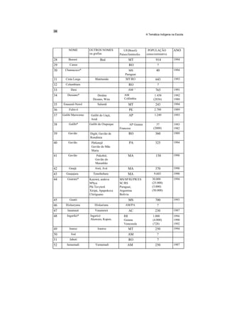 A Temática Indígena na Escola




         NOME          OUTROS NOMES            UF(Brasil)        POPULAÇÃO           ANO
                       ou grafias           Países/limítrofes   censo/estimativa
28       Bororó                Boé                 MT                  914           1994
29       Canoe                                     RO                   ?
30    Chamacoco*                                  MS                    40           1994
                                                Paraguai
31     Cinta Larga         Matétamãe             MT/RO                 643           1993
32     Columbiara                                  RO                   ?
33        Deni                                     AM '                765           1991
34      Dessano*            Desâna             AM                     1.458          1992
                         Desano, Wira          Colômbia              (2036)          1988
35   Enauenê-Nawê            Salumã                MT                  243           1994
36       Fulni-ô                                   PE                 2.788          1989
37   Galibi Marworno    Galibi do Uaçá,            AP                 1.249          1993
                        Aruã
38       Galibi*       Galibi do Oiapoque          AP Guiana           37            1993
                                            Francesa                 (2000)          1982
39       Gavião        Digüt, Gavião de            RO                  360           1989
                       Rondônia
40       Gavião         Pârkatejê                  PA                  325           1994
                        Gavião do Mãe
                        Maria
41       Gavião            Pukobiê,                MA                  150           1990
                           Gavião do
                           Maranhão
42       Guajá             Awá, Avá                MA                  370           1990
43     Guajajara         Tenethehara              MA                  9.603          1990
44      Guarani*       Kaiowá, andeva       MS/SP/RJ/PR/ES          30.000           1994
                       M'bya                SC/RS                   (25.000)
                       Pãi Tavyterã         Paraguai,               (3.000)
                       Xiripá, Apapokuva    Argentina               (50.000)
                       Chiríguano           Bolívia
45       Guató                                     MS                  700           1993
46     Hixkaryana         Hixkariana            AM/PA                   ?
47      Iauanauá           Yauanawá                AC                  230           1987
48      Ingarikó*      Ingaricó                RR                    1.000           1994
                       Akawaio, Kapon.         Guiana                (4.000)         1990
                                               Venezeula             (728)           1992
49       Iranxe              Irantxe               MT                  250           1994
50         Issé                                    AM                   ?
51       Jaboti                                    RO                   7
52     Jamamadi            Yamamadi               AM                   250           1987
 
