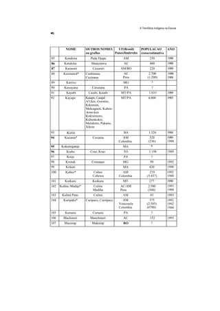 A TemStica Indígena na Escola




          NOME          OUTROS NOMES   UF(Brasil)          POPULACAO           ANO
                        ou graflas   Paises/limitrofes     censo/estimativa
85       Katukina          Peda Djapa           AM               250            1990
86       Katukina          Shancnawa             AC              400            1990
87       Kaxarari           Caxarari           AM/RO             220            1989
88      Kaxinawd*       Cashinaua,              AC               2.700          1990
                        Caxinaua                Peru            (1.200)         1988
89        Kaxixo        C hi h                  MG                 ?

90       Kaxuyana           Caxuiana             PA                ?
91        Kayabi         Caiabi, Kaiabi        MT/PA             1.035          1989
92       Kayapo         Kaiapó, Caiapd         MT/PA            4.000           1993
                        A'Ukre, Gorotire,
                        Kikretum,
                        Mekragnoti, Kuben-
                        -kran-ken
                        Kokraimoro,
                        Kubenkokre,
                        Metuktire, Pukanu,
                        Xikrin
93         Kiriri                                BA              1.526         1994
94       Kocama*            Cocama               AM              320           1989
                                              Colombia          (236)          1988
95     Kokuiregateje                            MA                 9

96        Kraho            Crao, Krao           TO               1.198         1989
97        Kreje                                  PA                ?
98        Krenak            Crenaque            MG                99           1992
99        Krikati                               MA               420           1990
100       Kubeo*            Cubeo               AM               219           1992
                            Cobewa            Colombia         (5.837)         1988
101      Kuikuro            Kuikuru             MT               277           1990
102   Kulina /Madija*        Culina            AC/AM            2.500          1991
                             Madiha            Peru             (500)          1988
103    Kulina Pano           Culina             AM                43           1985
104     Kuripako*       Curipaco, Curripaco     AM               375           1992
                                              Venezuela        (2.585)         1992
                                              Colombia         (6790)          1988
105      Kuruaia            Curuaia              PA                ?
106     Machineri          Manchineri           AC                152          1993
107      Macurap            Makurap             RO                 ?
 