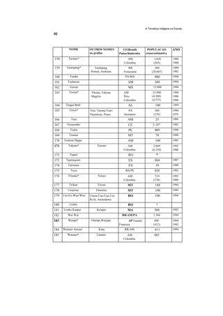 A Tematica Indlgena na Escola




          NOME          OUTROS NOMES           UF(Brasil)        POPULACAO           ANO
                        ou graflas          Paises/limitrofes   censo/estimativa
158       Tarianc*                                AM                  1.630          1992
                                               Colombia               (205)          1988
159     Taurepang*        Taulipang,              RR                   200           1989
                        Pemon, Arekuna         Venezuela             (20.607)        1992
160        Tembe                                PA/MA                  800           1990
161      Tenharim                                  AM                  360           1994
162        Terena                                  MS                 15.000         1994
163       Ticuna*        Tikuna, Tukuna        AM                     23.000         1994
                         Magiita               Peru                  (4.200)         1988
                                               Colombia              (4.535)         1988
164     Tingui Bot6                                AL                  180            1991
165       Tiriyo*       Trio, Tarona.Yawi          PA                  380           1994
                        Pianokoto, Piano       Suriname               (376)          1974
166         Tora                                  AM                    25           1989
167      Tremembe'                                 CE                2..247          1992
168        Truka                                   PE                  909           1990
169       Trumai                                   MT                   78           1990
170   Tsohom Djapa                                 AM                  100           1985
171       Tukano*            Tucano               AM                  2.868          1992
                                               Colombia              (6.330)         1988
172        Tupari                                  RO                   9

173     Tupiniquim                                 ES                  884           1987
174      Turiwara                                  PA                   39           1990
175        Tuxa                                  BA/PE                 929           1992
176       Tliyuka*           Tuiuca               AM                   518           1992
                                               Colombia               (570)          1988
177       Txikao             Txicao               MT                   184           1994
178      Umutina            Omotina               MT                   100           1989
179   Uru-Eu-Wau-Wau    Urueu-Uau-Uau.Uru          RO                  106           1994
                        Pa In, Amundawa
180        Urubu                                   RO                   ?
181   Urubu Kaapor           Ka'apor              MA                   500           1992
182      Wai Wai                              RR/AM/PA                1.366          1994
183       Waiapi*        Oiampi,Wayapy             AP Guiana           498           1994
                                            Francesa                  (412)          1982
184   Waimiri Atroari         Kina              RR/AM                  611           1994
185      Wanano*            Uanano                AM                   483
                                               Colombia
 