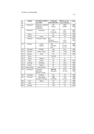 "Os indios" e a sociodiversidade




186         NOME              OUTROS NOMES   UF(Brasil)               POPULACAO          ANO
188                           ou grafias   Paises/limitrofes          censo/estimativa
189       Wapixana*           Uapixana, Vapidiana        RR                5.000         1994
                              Wapisiana,                Guiana            (4.000)        1990
190                           Wapishana
          Warekena*                 Uarequena           AM                  476          1992
                                                      Venezuela            (420)         1992
             Wassu                                       AL                   1.220      1994
            Waura                  Uauri                 MT                    187        1990
            Wayana*            Waiana, Uaiana       PA                          ?        1972
                                                    Suriname                  (150)       1980
                                                    Guiana Francesa           (510)
191         Witoto*                   Uitoto          AM                  9              1988
                                      Huitoto         Colombia            (5.939)        1988
                                                      Peru                (2.775)
192        Xakriaba"                 Xati iahii          MG               4.952          1994
193        Xavante                 Akwe, A'wen           MT               7.100          1994
194         Xerente                   Akwe               TO                   1.552      1994
195          Xereu                                      PA/AM                  ?
196          Xipaia                   Shipaya             PA                   1
197           Xocd                    Chocd               SE                  250        1987
198         Xokleng                  Shokleng             SC                  1650       1994
199         Xucuru                    Xukuru              PE               3.254         1992
200     Xucuru Kariri              Xukuru-Kariri         AL                   1.520      1989
201       Yanomami*           Yanomam,                 RR/AM               9.975         1988
                              Ianomami                Venezuela           (15.193)       1992
                              Sanuma, Ninam,
                              Ianoama
202        Yawalapiti             Iaualapiti             MT                    140       1990
203        Ye'kuana*              Maiongong             RR                  180          1990
                              Ye'kuana, Yekwana       Venezuela           (3.632)        1992
204           Zo'6                    Pbturu              PA                   110       1990
205           Zor6                                       MT                   257        1992
206         Zuruaha                                      AM                    125       1986
 