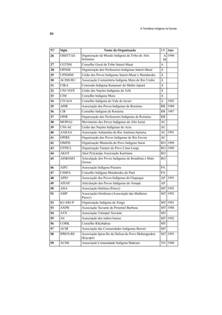 A Temática Indígena na Escola




N?   Sigla                      Nome da Organização                      UF Ano
26   OMITTAS    Organização da Missão Indígena da Tribo do Alto            A 1990
                Solimões                                                  M
27   CGTSM      Conselho Geral da Tribo Sateré-Maué                      A
28   OPISM      Organização dos Professores Indígenas Sateré-Maué        M
                                                                         A
29   UPISMM     União dos Povos Indígenas Sateré-Maué e Munduruku        M
                                                                         A
30   ACIMURU    Associação Comunitária Indígena Mura do Rio Urubu        M
                                                                         A
31   CIKA       Comissão Indígena Kanamari do Médio Japurá               M
                                                                         A
32   UNI-TEFÉ   União das Nações Indígenas de Tefé                       M
                                                                         A
33   CIM        Conselho Indígena Mura                                   M
                                                                         A
34   CIVAJA     Conselho Indígena do Vale do Javari                      M
                                                                         A  1992
35   APIR       Associação dos Povos Indígenas de Roraima                M 1988
                                                                         RR
36   CIR        Conselho Indígena de Roraima                             RR 1987
37   OPIR       Organização dos Professores Indígenas de Roraima         RR
38   MOPIAJ     Movimento dos Povos Indígenas do Alto Juruá              AC
39   UNI-AC     União das Nações Indígenas do Acre                       AC
40   AARAA      Associação Ashaninka do Rio Amônea/Apiutxa               AC 1991
41   OPIRE      Organização dos Povos Indígenas do Rio Envira            AC
42   OMPIS      Organização Metareila do Povo Indígena Suruí             RO 1989
43   OTPICL     Organização Tamare do Povo Cinta-Larga                   RO 1989
44   AKOT       Akot Pytyanipa Associação Karitiana                      RO
45   APIROMT    Articulação dos Povos Indígenas de Rondônia e Mato       RO
                Grosso
46   AIPU       Associação Indígena Pussuru                              PA
47   CIMPA      Conselho Indígena Munduruku do Pará                      PA
48   APIO       Associação dos Povos Indígenas do Oiapoque               AP 1993
49   APIAP      Articulação dos Povos Indígenas do Amapá                 AP
50   AHA        Associação Halitina (Pareci)                             MT 1992
51   AMP        Associação Orridiona (Associação das Mulheres            MT 1992
                Pareci)
52   KUARUP     Organização Indígena do Xingu                            MT 1991
53   AXPB       Associação Xavante de Pimentel Barbosa                   MT 1988
54   ATX        Associação Tsõrepré Xavante                              MT
55   Ali        Associação dos índios Iranxe                             MT 1992
56   CORK       Conselho Rikybaktsa                                      MT
57   ACIB       Associação das Comunidades Indígenas Bororó              MT
58   IPREN-RE   Associação Ipren-Re de Defesa do Povo Mebengnokre        MT 1993
                (Kayapó)
59   ACIM       Associação Comunidade Indígena Makrare                   TO 1988
 