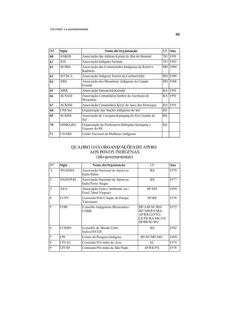 "Os índios" e a sociodiversidade




N?      Sigla                             Nome da Organização                      UF Ano
60      AAKIB              Associação das Aldeias Karajá da Ilha do Bananal        TO 1991
61      AIX                Associação Indígena Xerente                             TO 1992
62      ACIRK              Associação das Comunidades Indígenas da Reserva         MS 1989
                           Kadiwéu
63      AITECA             Associação Indígena Terena de Cachoeirinha              MS 1989
64      AMI                Associação dos Moradores Indígenas de Campo             MS 1988
                           Grande
65      AMK                Associação Massacará-Kaimbé                             BA 1991
66      ACSAM              Associação Comunitária Senhor da Ascenção de            BA 1991
                           Mirandela
67      ACKSM              Associação Comunitária Kiriri do Saco dos Morcegos      BA 1991
68      ONI-Sul            Organização das Nações Indígenas do Sul                 RS
69      ACKRS              Associação de Caciques Kaingang do Rio Grande do        RS
                           Sul
70      OPBKGRS            Organização de Professores Bilíngües Kaingang e         RS
                           Guarani do RS
71      UNAMI              União Nacional de Mulheres Indígenas


                 QUADRO DAS ORGANIZAÇÕES DE APOIO
                       AOS POVOS INDÍGENAS
                          (não-governamentais)
N?      Sigla                      Nome da Organização                    UF            Ano
1       ANAI/BA            Associação Nacional de Apoio ao                BA            1979
                           Índio/Bahia
2       ANAI/POA           Associação Nacional de Apoio ao                 RS           1977
                           Índio/Porto Alegre
3       AVA                Associação Vida e Ambiente (ex--              DF/MT          1994
                           Fund. Mata Virgem)
4       CCPY               Comissão Pela Criação do Parque               SP/RR          1978
                           Yanomami
5       CIMI               Conselho Indigenista Missionário/      DF/AM/AC/RO/          1972
                           CNBB                                   MT/MS/PA/MA/
                                                                  AP/RR/GO/TO/
                                                                  CE/PE/BA/MG/ES/
                                                                  SP/PR/SC/RS/
6       COMIN              Conselho de Missão Entre                        RS           1982
                           Índios/IECLB
7       CPI                Centro de Pesquisa Indígena               SP/AC/MT/MG        1989
8       CPI/AC             Comissão Pró-índio do Acre                     AC            1979
9       CPI/SP             Comissão Pró-índio de São Paulo              SP/RR/PA        1978
 