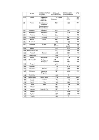 NOME           OUTROS NOMES    UF(Brasil)            POPULAÇÃO          ANO
                       ou grafias   Países/limítrofes        censo/estimativa

129     Palikur*         Aukwayene,              AP Guiana         722          1993
                         Aukuyene         Francesa                (470)         1980
                         Paliku'ene
130      Pananá        Krenhakarore,           MT                  160          1994
                         Krcnakare,
                       Índios Gigantes,
                       Kreen-Akarore
131    Pankararé          Pancararé             BA                 723          1991
132    Pankararu          Pancararu             PI-               3.676         1989
133     Pankaru            Pancaru              BA                  74          1992
134     Parakanã           Paracanã             PA                 567          1994
135      Parcci             Parcsi             Ml'                 803          1994
136    Parintintin                             AM                   130         1990
137    Patamona*            K.ipoii           RR                    50          1991
                                              Guiana             (5.500)        1990
138      Pataxó                                 BA                 1.759        1989
139 Pataxó Hã-Hã Hac                            BA                 1.665        1993
140      Paumari            Palmaii            AM                  539          1988
141    Paumelenho                               RO                   ?
142      Pirahã          Muia Piraha           AM                   179         1993
143    Piratuapuia*       Piralapuya,        AM                     926         1992
                          Piraiapuyd         Colombia              (400)        1988

144     Pitaguari                               CE                   ?
145     Potiguara                               PB                 6.120        1989
146     Poyanawa           Poianáua             AC                 300          1985
147     Rikbaktsa         Canoeiros             Ml'                690          1993
                          Erigpaktsa
148     Sakiriabar                              RO                   ?
149    Sateré-Maué       Sataré Mawé            AM                 5.825        1991
150       Sural            Aikewara             PA                  173         1994
151      Suruí               Paiter             RO                 586          1992
152       Suyá               Suiá               Ml'                 186         1994
153     Tubajara                                MA                   7
154     Tapayuna         Beiço-de-Pau           Ml'                 48          1990
155      Tapcba                                 CE                 1.143        1992
156      Tapirape                               Ml'                 332         1989
157      Tapuia                                 GO                   7
 