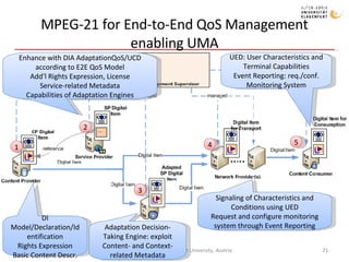 MPEG-21 for End-to-End QoS Management enabling UMA 2008/07/16 Christian Timmerer, Klagenfurt University, Austria DI Model/...