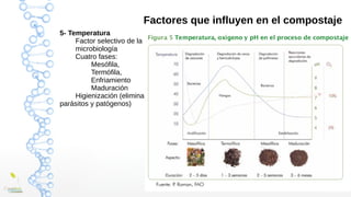 Factores que influyen en el compostaje
5- Temperatura
Factor selectivo de la
microbiología
Cuatro fases:
Mesófila,
Termófi...