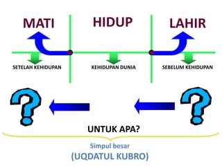 MATI                 HIDUP              LAHIR

SETELAH KEHIDUPAN      KEHIDUPAN DUNIA   SEBELUM KEHIDUPAN




                       UNTUK APA?
                       Simpul besar
                    (UQDATUL KUBRO)
 
