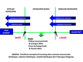 SETELAH                           KEHIDUPAN DUNIA        SEBELUM KEHIDUPAN
  KEHIDUPAN


         HUBUNGAN KEBANGKITAN                            PERINTAH DAN LARANGAN



          HUBUNGAN HISAB                                  HUBUNGAN PENCIPTAAN



 HARI
KIAMAT                                                                           ALLAH SWT

               MATI             Wajib:                        LAHIR
                                •Hidup sesuai perintah
                                 & larangan Allah
                                •Iman terhadap hisab
                                 di Yaumil Akhir

        AQIDAH: Pemikiran menyeluruh tentang alam semesta manusia dan
     kehidupan, sebelum kehidupan, setelah kehidupan dan hubungan ketiganya
 