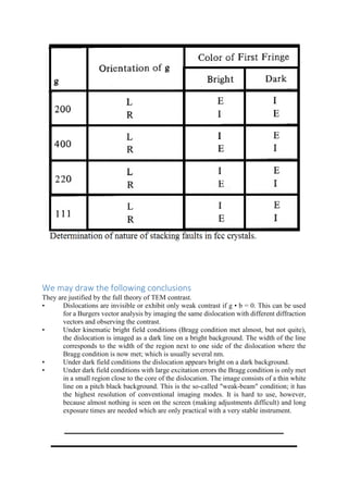 We may draw the following conclusions
They are justified by the full theory of TEM contrast.
• Dislocations are invisible or exhibit only weak contrast if g • b = 0. This can be used
for a Burgers vector analysis by imaging the same dislocation with different diffraction
vectors and observing the contrast.
• Under kinematic bright field conditions (Bragg condition met almost, but not quite),
the dislocation is imaged as a dark line on a bright background. The width of the line
corresponds to the width of the region next to one side of the dislocation where the
Bragg condition is now met; which is usually several nm.
• Under dark field conditions the dislocation appears bright on a dark background.
• Under dark field conditions with large excitation errors the Bragg condition is only met
in a small region close to the core of the dislocation. The image consists of a thin white
line on a pitch black background. This is the so-called "weak-beam" condition; it has
the highest resolution of conventional imaging modes. It is hard to use, however,
because almost nothing is seen on the screen (making adjustments difficult) and long
exposure times are needed which are only practical with a very stable instrument.
 
