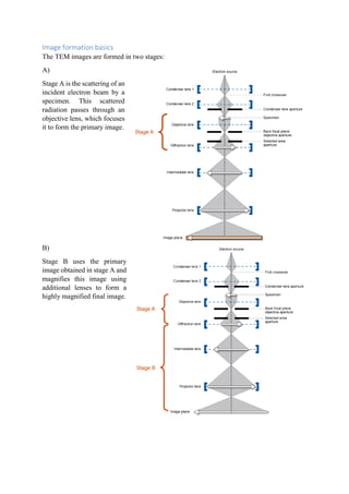 Image formation basics
The TEM images are formed in two stages:
A)
Stage A is the scattering of an
incident electron beam by a
specimen. This scattered
radiation passes through an
objective lens, which focuses
it to form the primary image.
B)
Stage B uses the primary
image obtained in stage A and
magnifies this image using
additional lenses to form a
highly magnified final image.
 