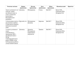 Тематика засідань Форма
проведення
Методи
проведення
Дата
проведення
Місце
проведення
Відповідальний Примітка
Аналіз успішності за І
семестр, тижня
англійської мови та
участі учнівських
колективів у
Всеукраїнських
конкурсах.
Доповідь. Обговорення. Січень Каб.№17 Кохно В.В.,
Єременко Ю.В.,
Бочарова О.В.
1).Інклюзивна освіта в
англомовних країнах.
2).Дислексія в процесі
вивчення іноземної
мови.
Круглий стіл Обговорення.
Доповідь
Березень Каб.№17 Кохно В.В.,
Єременко Ю.В.,
Бочарова О.В.
1).Аналіз успішності
за рік.
2).Особливості
проведення ЗНО з
англійської мови в
2019р.
3).Попередній аналіз
роботи ШМО за рік.
4).Планування роботи
літньої мовної школи.
Доповідь. Доповідь.
Обговорення
нормативних
документів
Травень Каб.№17 Кохно В.В.,
Єременко Ю.В.,
Бочарова О.В.
 