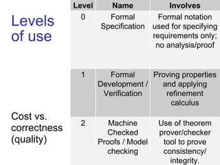 Ten Commandments of Formal Methods: A decade later