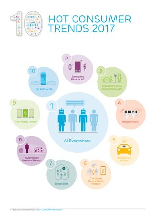 2
3
9
8
4
5
67
10
1
AIs can support all
aspects of our lives
hot consumer
trends 2017
14  ERICSSON CONSUMERLAB 10 HOT CONSUMER TRENDS 2017
AI Everywhere
Setting the
Pace for IoT
Pedestrians Drive
Autonomous Cars
Merged Reality
Bodies Out
of Sync
The Smart
Device Safety
ParadoxSocial Silos
Augmented
Personal Reality
The Privacy Divide
Big Tech for All
 